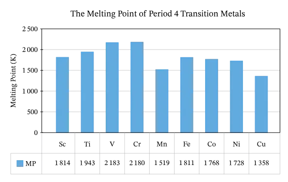 Melting points graph